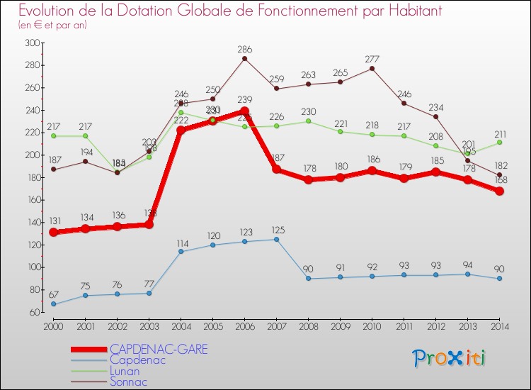 Evolution et montant de la dotation globale de fonctionnement par Habitant pour CAPDENAC-GARE et les communes proches de 2000 à 2014. Comparaison des dotations globales de fonctionnement par habitant pour CAPDENAC-GARE et les communes voisines de 2000 à 2014.