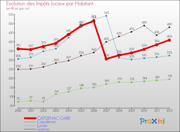 Evolution et montant des impôts locaux par Habitant pour CAPDENAC-GARE et les communes proches Comparaison des impôts locaux par habitant pour CAPDENAC-GARE et les communes voisines