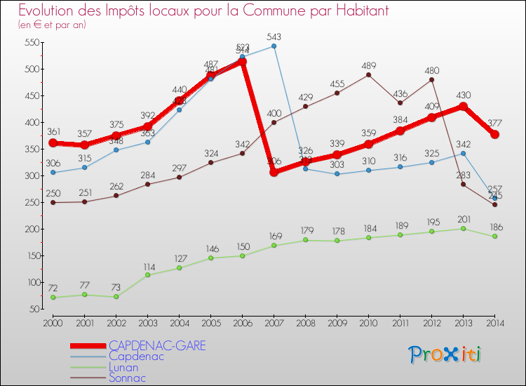 Evolution et montant des impôts locaux par Habitant pour CAPDENAC-GARE et les communes proches de 2000 à 2014 Comparaison des impôts locaux par habitant pour CAPDENAC-GARE et les communes voisines de 2000 à 2014