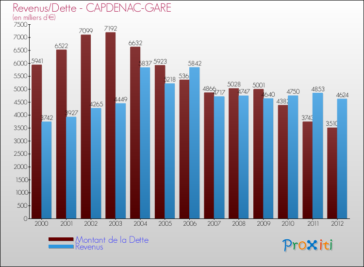 Evolution comparée de la dette et des revenus pour la commune de CAPDENAC-GARE de 2000 à 2012 Comparaison de la dette et des revenus pour CAPDENAC-GARE de 2000 à 2012
