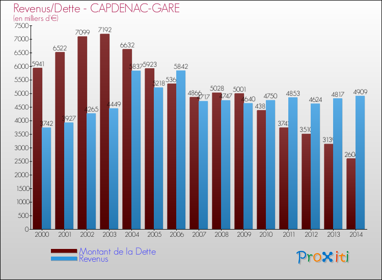Evolution comparée de la dette et des revenus pour la commune de CAPDENAC-GARE de 2000 à 2014 Comparaison de la dette et des revenus pour CAPDENAC-GARE de 2000 à 2014