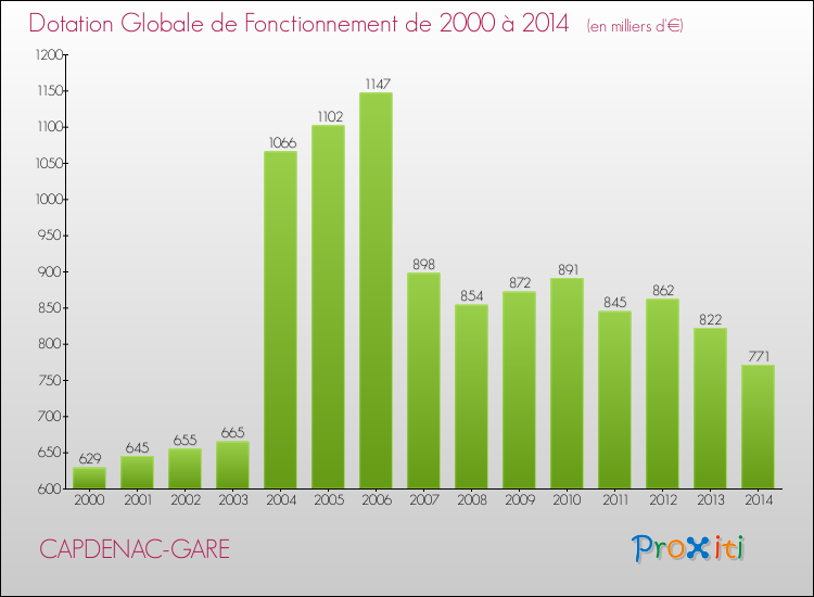 Evolution du montant de la Dotation Globale de Fonctionnement pour la commune de CAPDENAC-GARE de 2000 à 2014 Evolution du montant de la Dotation Globale de Fonctionnement pour CAPDENAC-GARE de 2000 à 2014