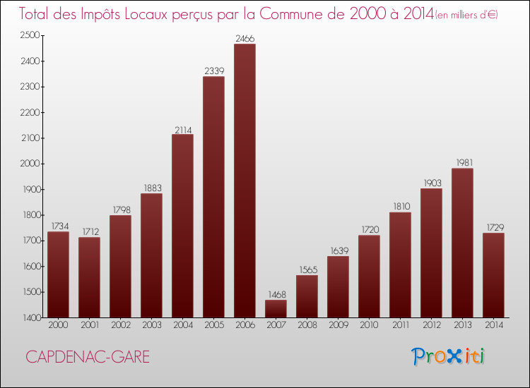Evolution des Impôts Locaux pour la commune de CAPDENAC-GARE de 2000 à 2014 Evolution des Impôts Locaux pour CAPDENAC-GARE de 2000 à 2014