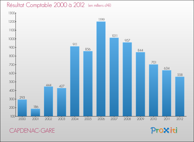Evolution du résultat comptable pour la commune de CAPDENAC-GARE de 2000 à 2012 Evolution du résultat comptable pour CAPDENAC-GARE de 2000 à 2012