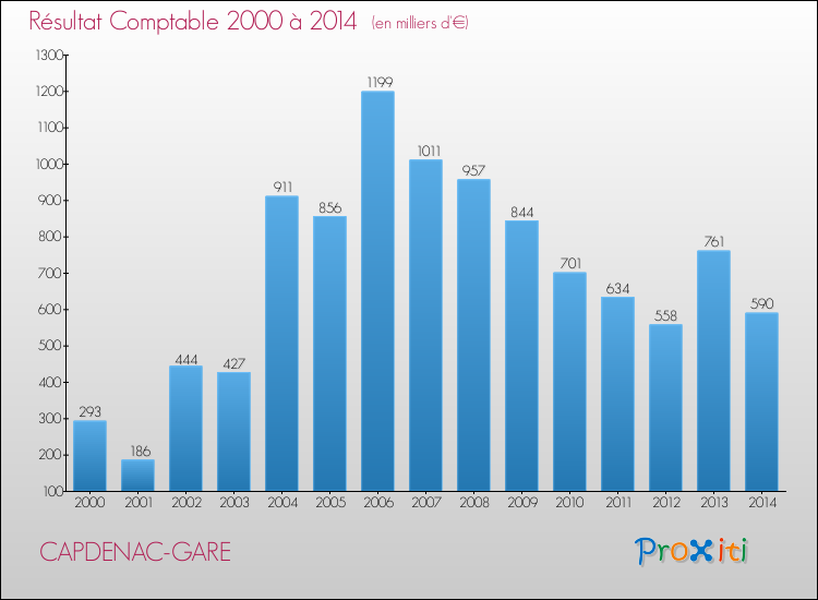 Evolution du résultat comptable pour la commune de CAPDENAC-GARE de 2000 à 2014 Evolution du résultat comptable pour CAPDENAC-GARE de 2000 à 2014