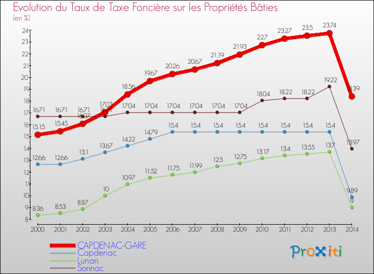Evolution du taux de la taxe foncière sur le bati pour CAPDENAC-GARE et les communes proches de 2000 à 2014 Comparaison des taux de taxe foncière sur le bati pour CAPDENAC-GARE et les communes voisines de 2000 à 2014