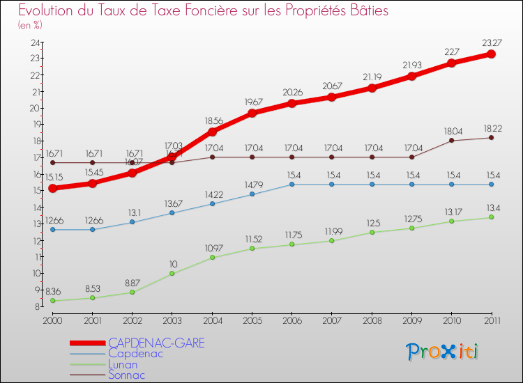 Evolution du taux de la taxe foncière sur le bati pour CAPDENAC-GARE et les communes proches Comparaison des taux de taxe foncière sur le bati pour CAPDENAC-GARE et les communes voisines