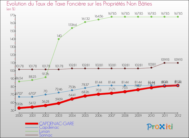 Evolution du taux de la taxe foncière sur les immeubles et terrains non batis pour CAPDENAC-GARE et les communes proches de 2000 à 2012 Comparaison des taux de la taxe foncière sur les immeubles et terrains non batis pour CAPDENAC-GARE et les communes voisines de 2000 à 2012