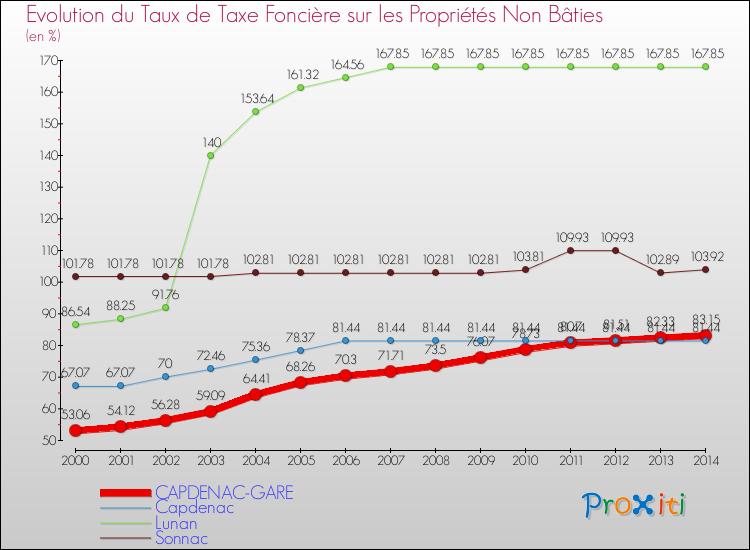 Evolution du taux de la taxe foncière sur les immeubles et terrains non batis pour CAPDENAC-GARE et les communes proches de 2000 à 2014 Comparaison des taux de la taxe foncière sur les immeubles et terrains non batis pour CAPDENAC-GARE et les communes voisines de 2000 à 2014