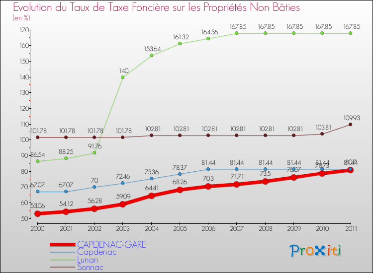 Evolution du taux de la taxe foncière sur les immeubles et terrains non batis pour CAPDENAC-GARE et les communes proches Comparaison des taux de la taxe foncière sur les immeubles et terrains non batis pour CAPDENAC-GARE et les communes voisines