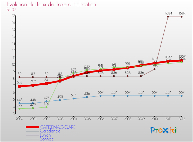 Evolution du taux de la taxe d'habitation pour CAPDENAC-GARE et les communes proches Comparaison des taux de la taxe d'habitation pour CAPDENAC-GARE et les communes voisines