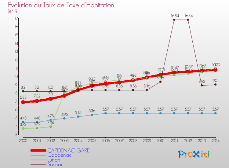 Evolution du taux de la taxe d'habitation pour CAPDENAC-GARE et les communes proches de 2000 à 2014 Comparaison des taux de la taxe d'habitation pour CAPDENAC-GARE et les communes voisines de 2000 à 2014