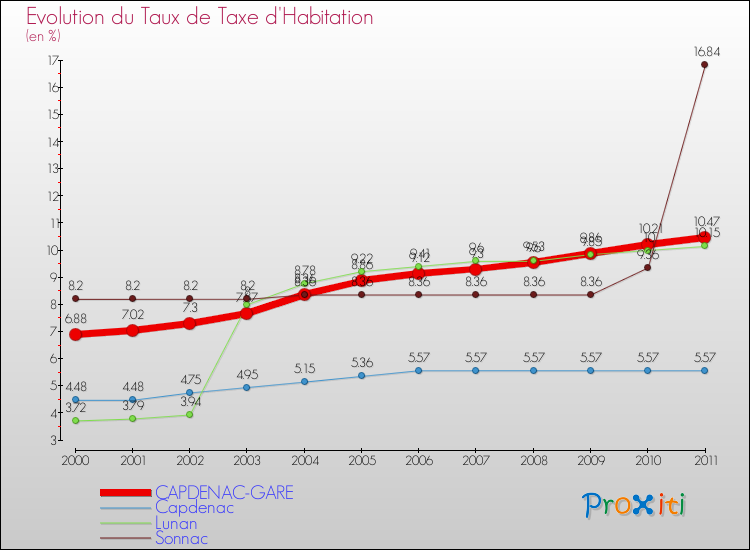 Evolution du taux de la taxe d'habitation pour CAPDENAC-GARE et les communes proches Comparaison des taux de la taxe d'habitation pour CAPDENAC-GARE et les communes voisines
