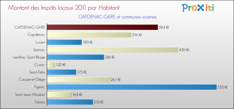 Montant des impôts locaux par Habitant pour CAPDENAC-GARE et les communes proches Comparaison des impôts locaux par habitant pour CAPDENAC-GARE et les communes voisines