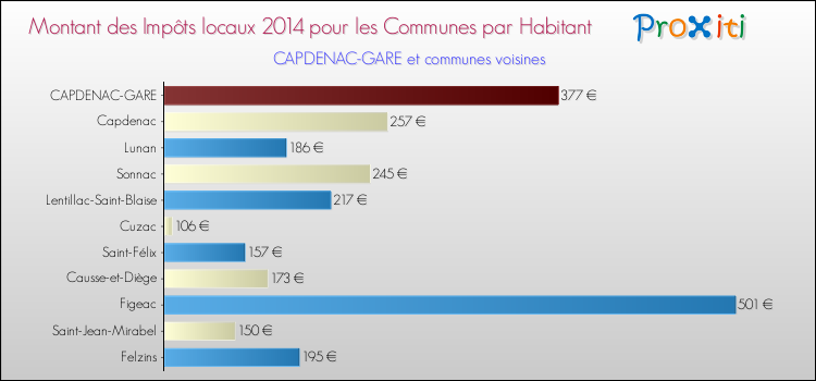 Montant des impôts locaux par Habitant pour CAPDENAC-GARE et les communes proches en 2014 Comparaison des impôts locaux par habitant pour CAPDENAC-GARE et les communes voisines en 2014