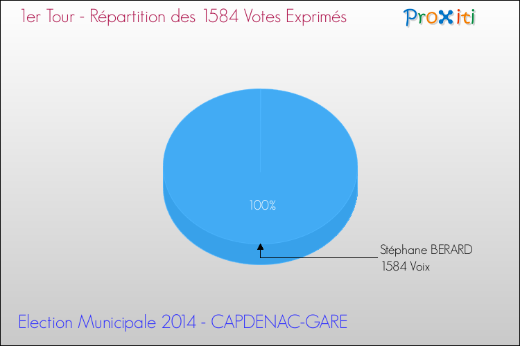 Répartition des votes exprimés au 1er Tour des Elections Municipales 2014 de la commune de CAPDENAC-GARE Elections Municipales 2014 - Répartition des votes exprimés au 1er Tour pour la commune de CAPDENAC-GARE