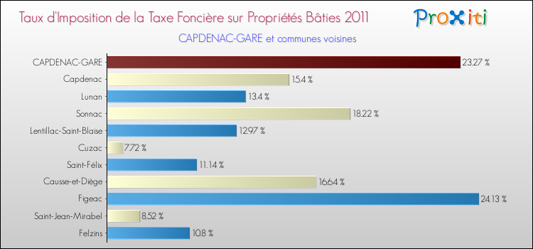 Taux d'imposition de la taxe foncière sur le bati 2011 pour CAPDENAC-GARE et les communes proches Comparaison des taux d'imposition de la taxe foncière sur le bati 2011 pour CAPDENAC-GARE et les communes voisines