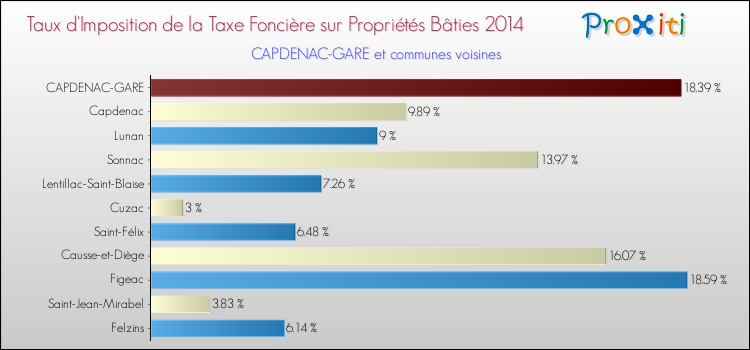 Taux d'imposition de la taxe foncière sur le bati 2014 pour CAPDENAC-GARE et les communes proches Comparaison des taux d'imposition de la taxe foncière sur le bati 2014 pour CAPDENAC-GARE et les communes voisines