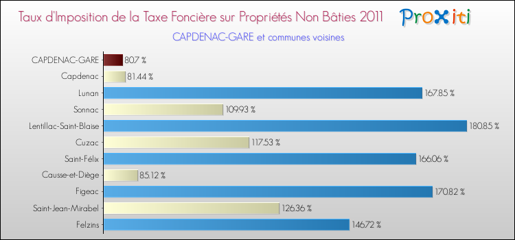 Taux d'imposition de la taxe foncière sur les immeubles et terrains non batis 2011 pour CAPDENAC-GARE et les communes proches Comparaison des taux d'imposition de la taxe foncière sur les immeubles et terrains non batis 2011 pour CAPDENAC-GARE et les communes voisines