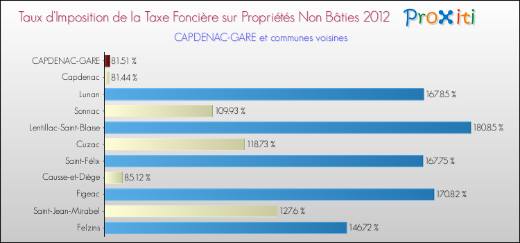 Taux d'imposition de la taxe foncière sur les immeubles et terrains non batis 2012 pour CAPDENAC-GARE et les communes proches Comparaison des taux d'imposition de la taxe foncière sur les immeubles et terrains non batis 2012 pour CAPDENAC-GARE et les communes voisines