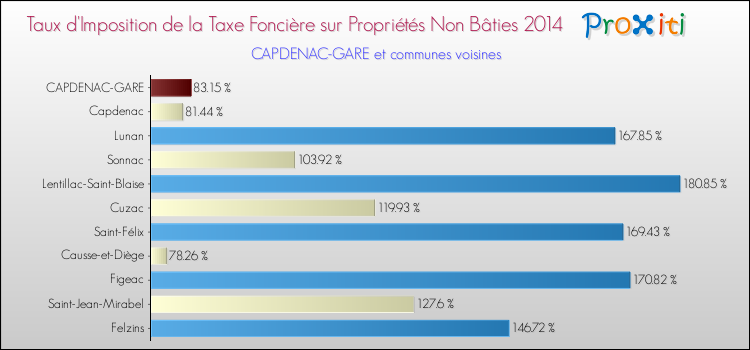 Taux d'imposition de la taxe foncière sur les immeubles et terrains non batis 2014 pour CAPDENAC-GARE et les communes proches Comparaison des taux d'imposition de la taxe foncière sur les immeubles et terrains non batis 2014 pour CAPDENAC-GARE et les communes voisines