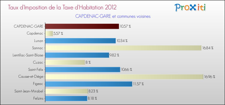 Taux d'imposition de la taxe d'habitation 2012 pour CAPDENAC-GARE et les communes proches Comparaison des taux d'imposition de la taxe d'habitation 2012 pour CAPDENAC-GARE et les communes voisines