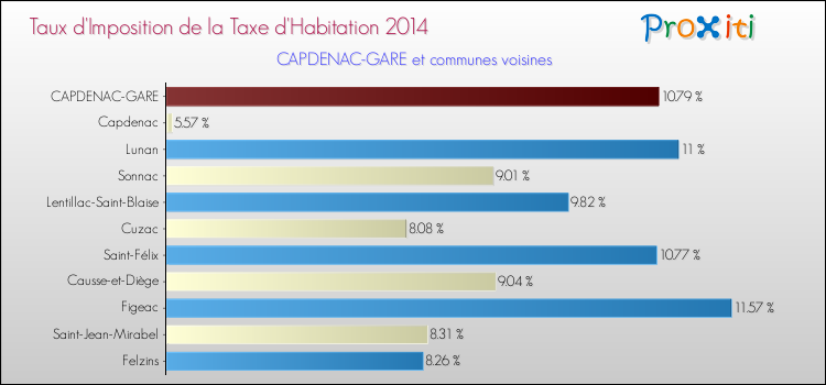 Taux d'imposition de la taxe d'habitation 2014 pour CAPDENAC-GARE et les communes proches Comparaison des taux d'imposition de la taxe d'habitation 2014 pour CAPDENAC-GARE et les communes voisines