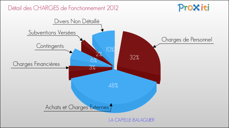 Décomposition des Charges de Fonctionnement 2012 de la commune de LA CAPELLE-BALAGUIER Charges de Fonctionnement 2012 pour la commune de LA CAPELLE-BALAGUIER