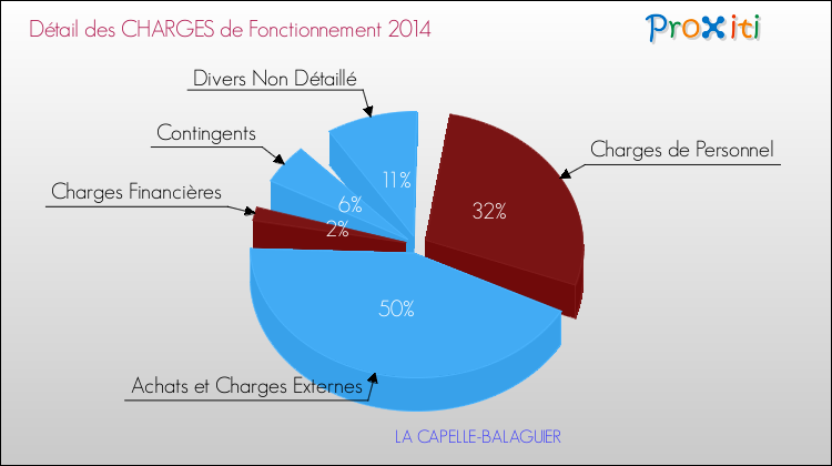 Décomposition des Charges de Fonctionnement 2014 de la commune de LA CAPELLE-BALAGUIER Charges de Fonctionnement 2014 pour la commune de LA CAPELLE-BALAGUIER
