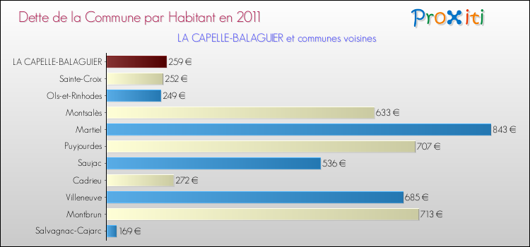 Dette par habitant de la commune en 2011 pour LA CAPELLE-BALAGUIER et les communes proches Comparaison de la dette par habitant de la commune en 2011 pour LA CAPELLE-BALAGUIER et les communes voisines