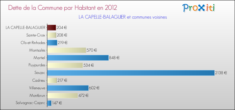 Dette par habitant de la commune en 2012 pour LA CAPELLE-BALAGUIER et les communes proches Comparaison de la dette par habitant de la commune en 2012 pour LA CAPELLE-BALAGUIER et les communes voisines