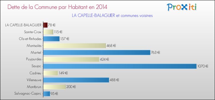 Dette par habitant de la commune en 2014 pour LA CAPELLE-BALAGUIER et les communes proches Comparaison de la dette par habitant de la commune en 2014 pour LA CAPELLE-BALAGUIER et les communes voisines