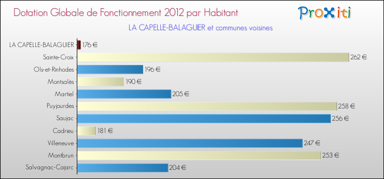 Montant des dotations globales de fonctionnement DGF par Habitant pour LA CAPELLE-BALAGUIER et les communes proches Comparaison des des dotations globales de fonctionnement DGF par habitant pour LA CAPELLE-BALAGUIER et les communes voisines