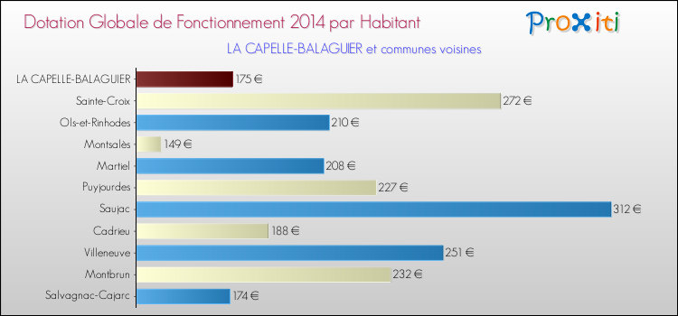 Montant des dotations globales de fonctionnement DGF par Habitant pour LA CAPELLE-BALAGUIER et les communes proches en 2014. Comparaison des des dotations globales de fonctionnement DGF par habitant pour LA CAPELLE-BALAGUIER et les communes voisines en 2014.