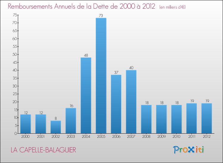 Evolution de l'annuité de la dette pour la commune de LA CAPELLE-BALAGUIER de 2000 à 2012 Annuités de la dette pour LA CAPELLE-BALAGUIER de 2000 à 2012