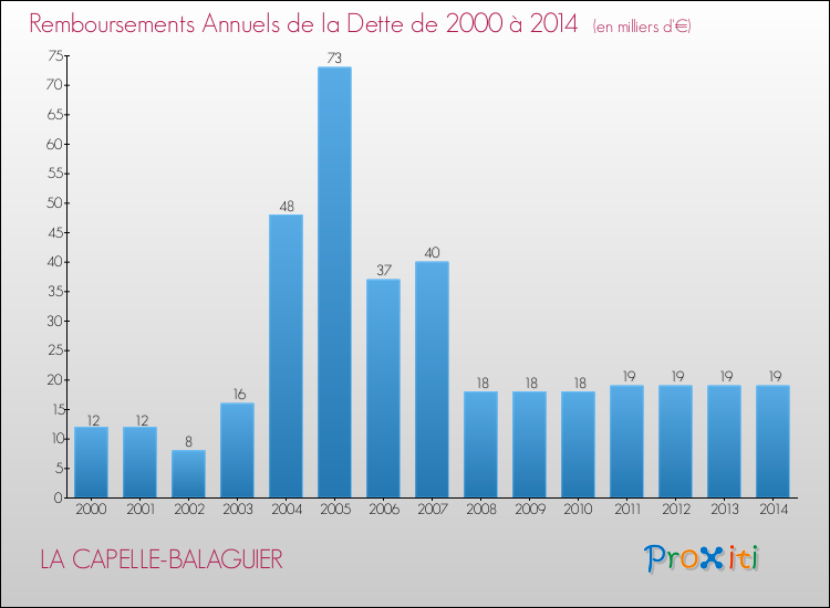 Evolution de l'annuité de la dette pour la commune de LA CAPELLE-BALAGUIER de 2000 à 2014 Annuités de la dette pour LA CAPELLE-BALAGUIER de 2000 à 2014