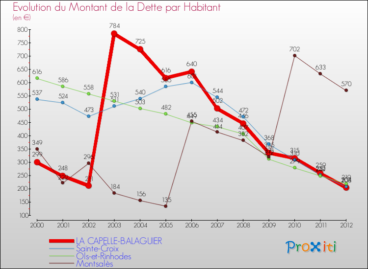 Evolution de la dette par habitant pour la commune de LA CAPELLE-BALAGUIER et les communes proches de 2000 à 2012 Comparaison de la dette par habitant pour LA CAPELLE-BALAGUIER et les communes voisines de 2000 à 2012