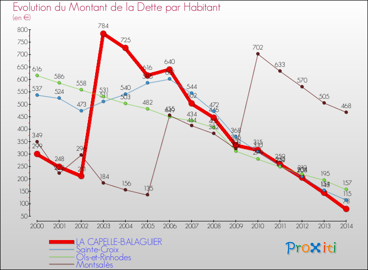 Evolution de la dette par habitant pour la commune de LA CAPELLE-BALAGUIER et les communes proches de 2000 à 2014 Comparaison de la dette par habitant pour LA CAPELLE-BALAGUIER et les communes voisines de 2000 à 2014
