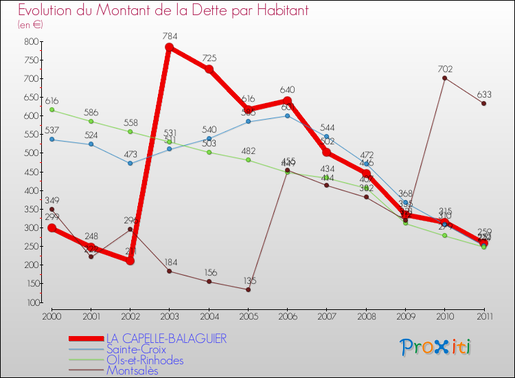 Evolution de la dette par habitant pour la commune de LA CAPELLE-BALAGUIER et les communes proches Comparaison de la dette par habitant pour LA CAPELLE-BALAGUIER et les communes voisines