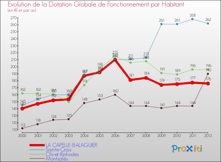 Evolution et montant de la dotation globale de fonctionnement par Habitant pour LA CAPELLE-BALAGUIER et les communes proches Comparaison des dotations globales de fonctionnement par habitant pour LA CAPELLE-BALAGUIER et les communes voisines