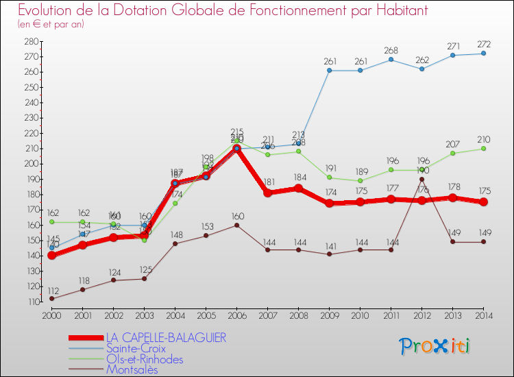 Evolution et montant de la dotation globale de fonctionnement par Habitant pour LA CAPELLE-BALAGUIER et les communes proches de 2000 à 2014. Comparaison des dotations globales de fonctionnement par habitant pour LA CAPELLE-BALAGUIER et les communes voisines de 2000 à 2014.