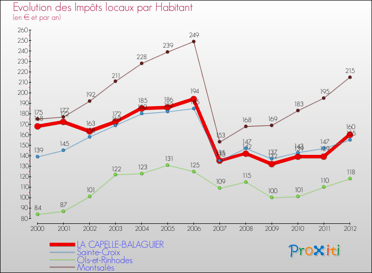 Evolution et montant des impôts locaux par Habitant pour LA CAPELLE-BALAGUIER et les communes proches Comparaison des impôts locaux par habitant pour LA CAPELLE-BALAGUIER et les communes voisines