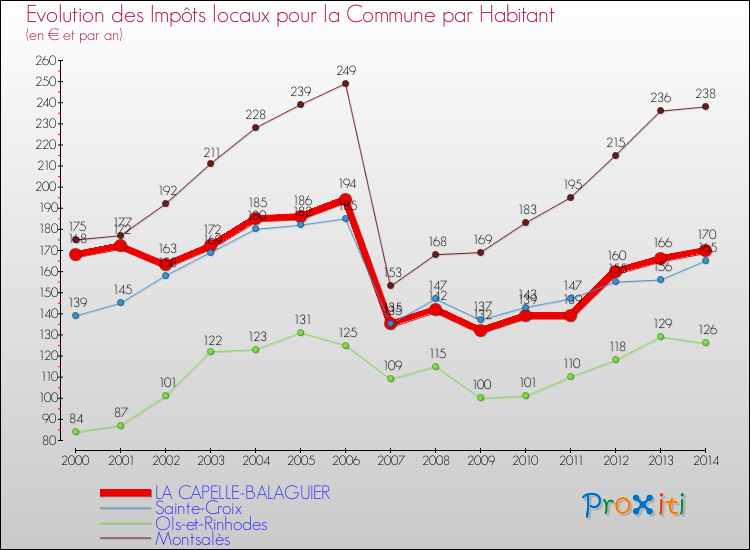 Evolution et montant des impôts locaux par Habitant pour LA CAPELLE-BALAGUIER et les communes proches de 2000 à 2014 Comparaison des impôts locaux par habitant pour LA CAPELLE-BALAGUIER et les communes voisines de 2000 à 2014