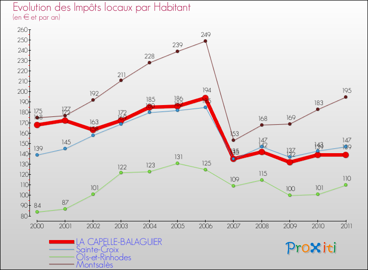 Evolution et montant des impôts locaux par Habitant pour LA CAPELLE-BALAGUIER et les communes proches Comparaison des impôts locaux par habitant pour LA CAPELLE-BALAGUIER et les communes voisines