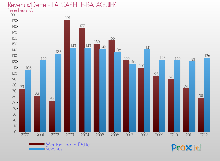 Evolution comparée de la dette et des revenus pour la commune de LA CAPELLE-BALAGUIER de 2000 à 2012 Comparaison de la dette et des revenus pour LA CAPELLE-BALAGUIER de 2000 à 2012
