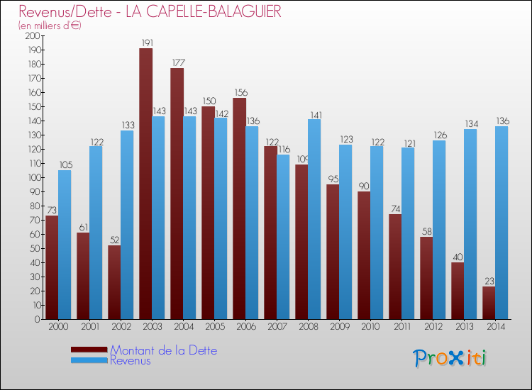 Evolution comparée de la dette et des revenus pour la commune de LA CAPELLE-BALAGUIER de 2000 à 2014 Comparaison de la dette et des revenus pour LA CAPELLE-BALAGUIER de 2000 à 2014