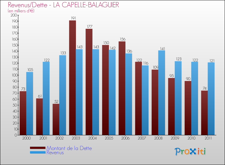 Evolution comparée de la dette et des revenus pour la commune de LA CAPELLE-BALAGUIER de 2000 à 2011 Comparaison de la dette et des revenus pour LA CAPELLE-BALAGUIER de 2000 à 2011