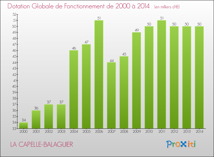 Evolution du montant de la Dotation Globale de Fonctionnement pour la commune de LA CAPELLE-BALAGUIER de 2000 à 2014 Evolution du montant de la Dotation Globale de Fonctionnement pour LA CAPELLE-BALAGUIER de 2000 à 2014