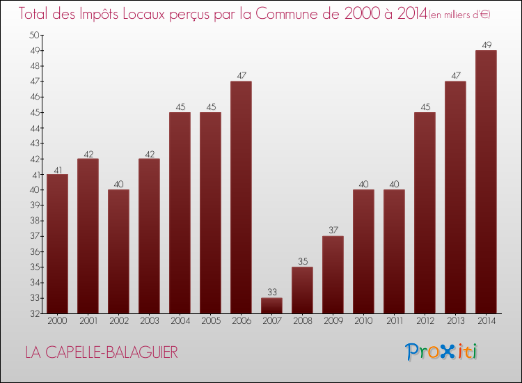 Evolution des Impôts Locaux pour la commune de LA CAPELLE-BALAGUIER de 2000 à 2014 Evolution des Impôts Locaux pour LA CAPELLE-BALAGUIER de 2000 à 2014