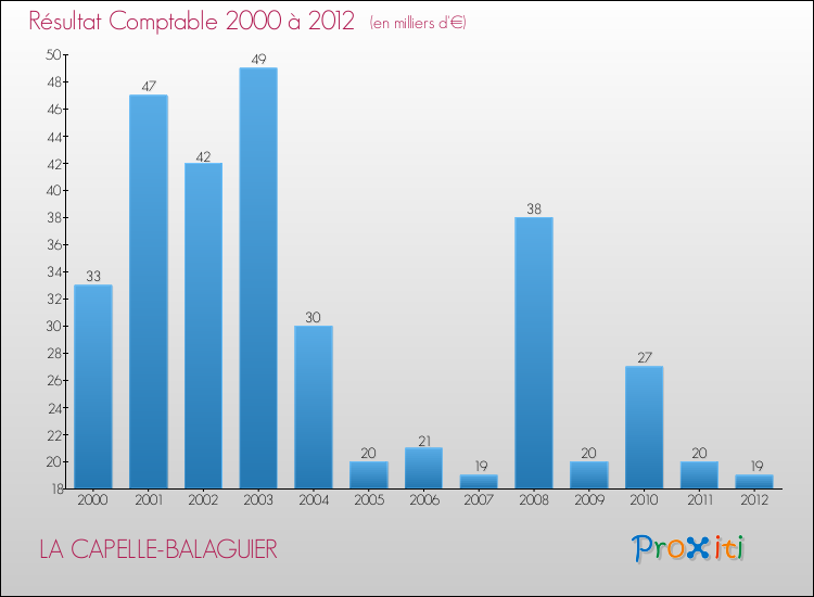 Evolution du résultat comptable pour la commune de LA CAPELLE-BALAGUIER de 2000 à 2012 Evolution du résultat comptable pour LA CAPELLE-BALAGUIER de 2000 à 2012